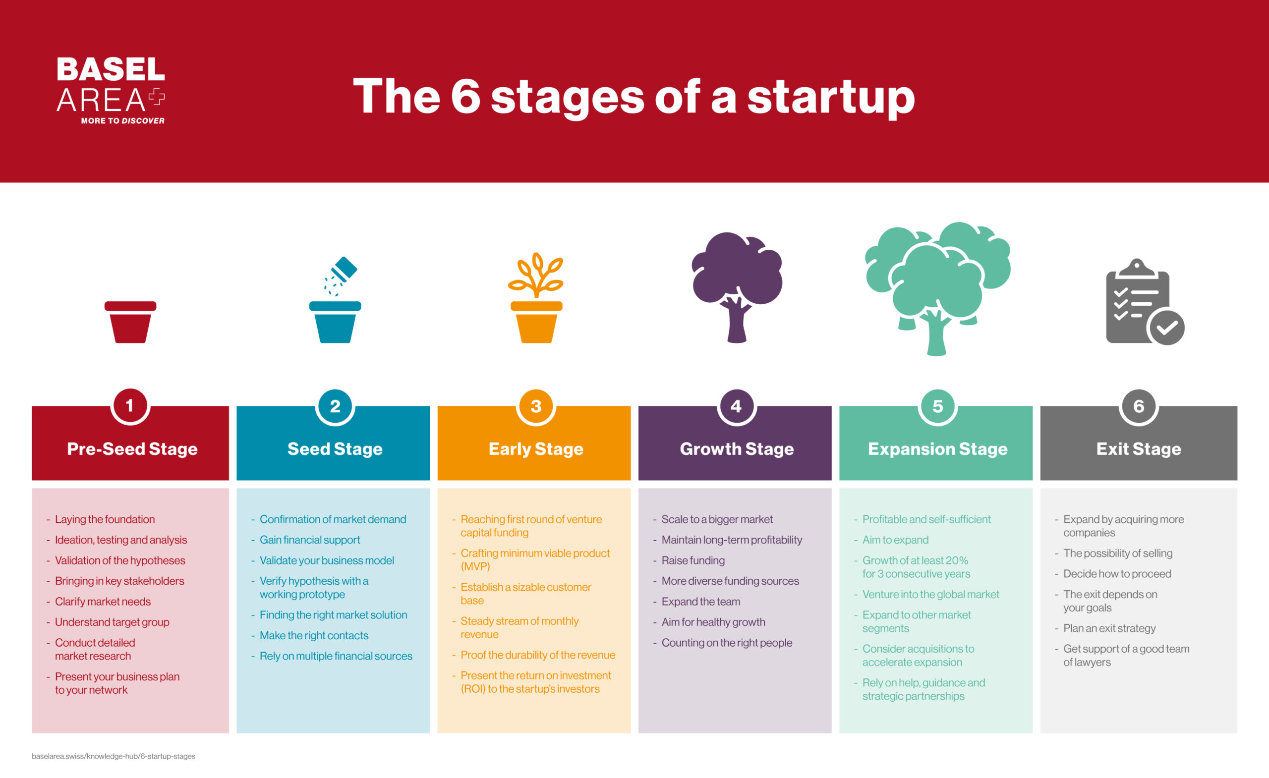 Six startup stages, 1. Pre-Seed stage.
2. Seed stage.
3. Early stage.
4. Growth stage.
5. Expansion stage.
6. Exit stage.